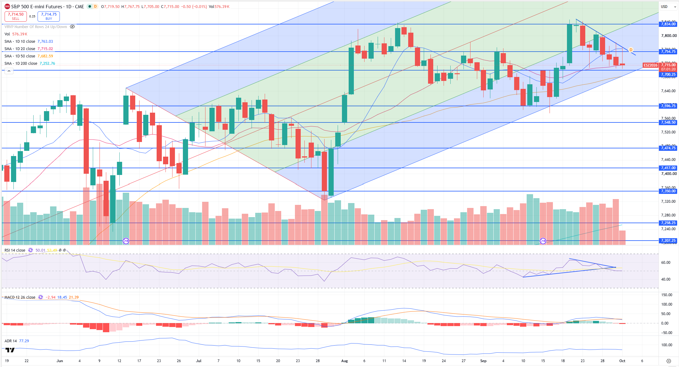 SPX Levels Chart
