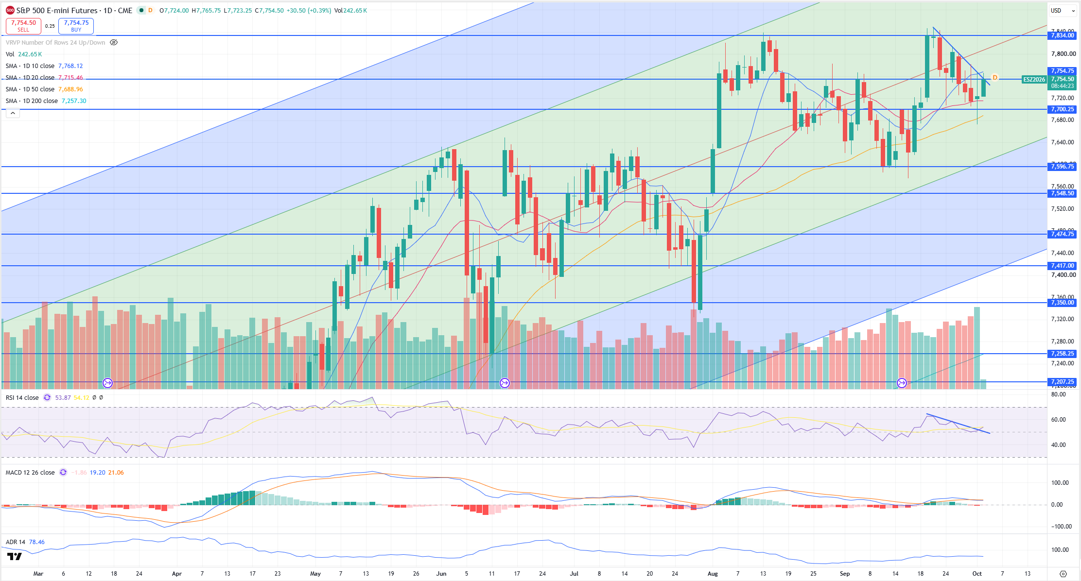 SPX Levels Chart