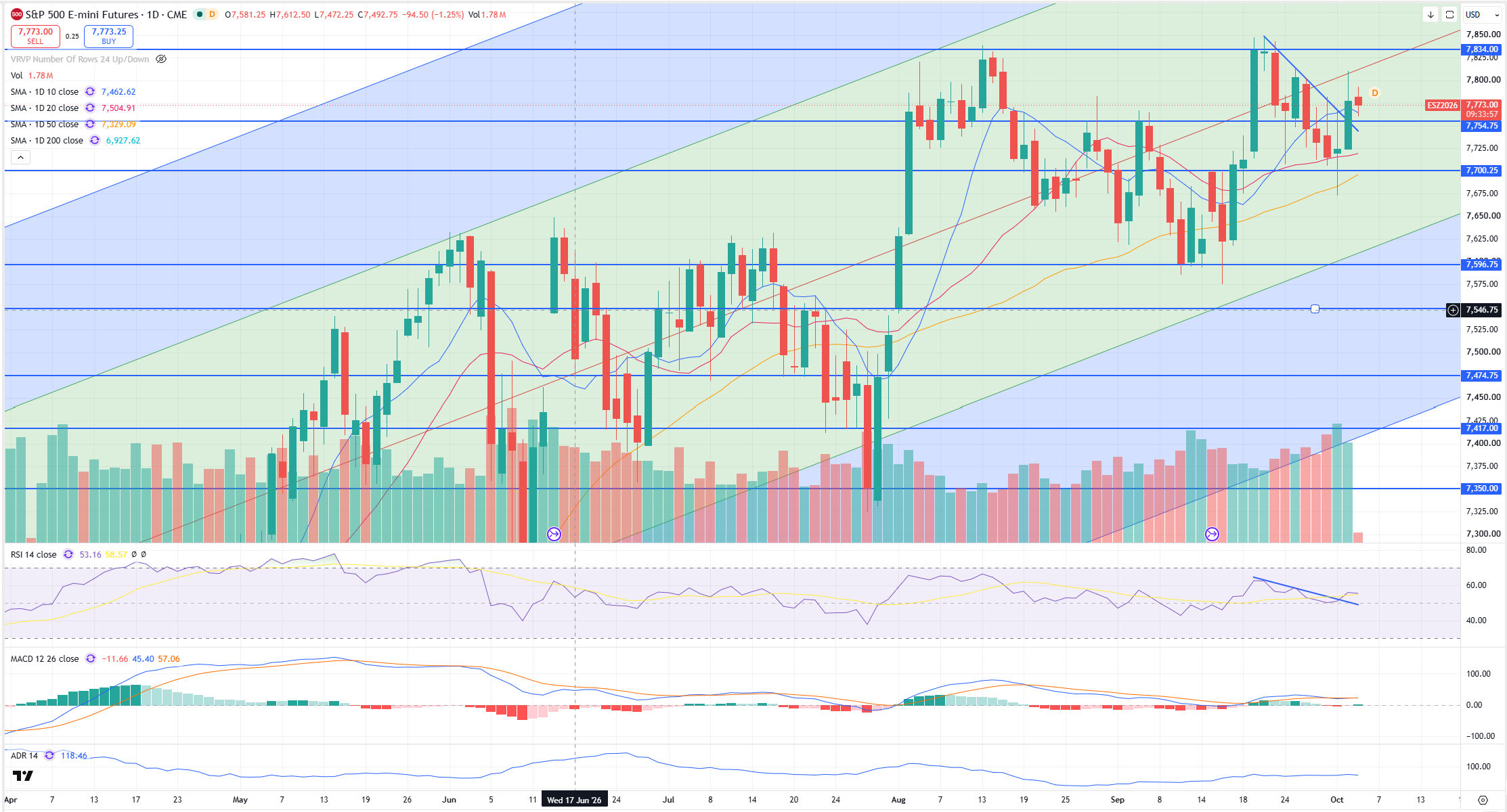 SPX Levels Chart