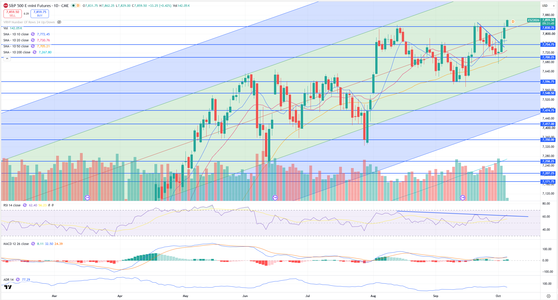 SPX Levels Chart