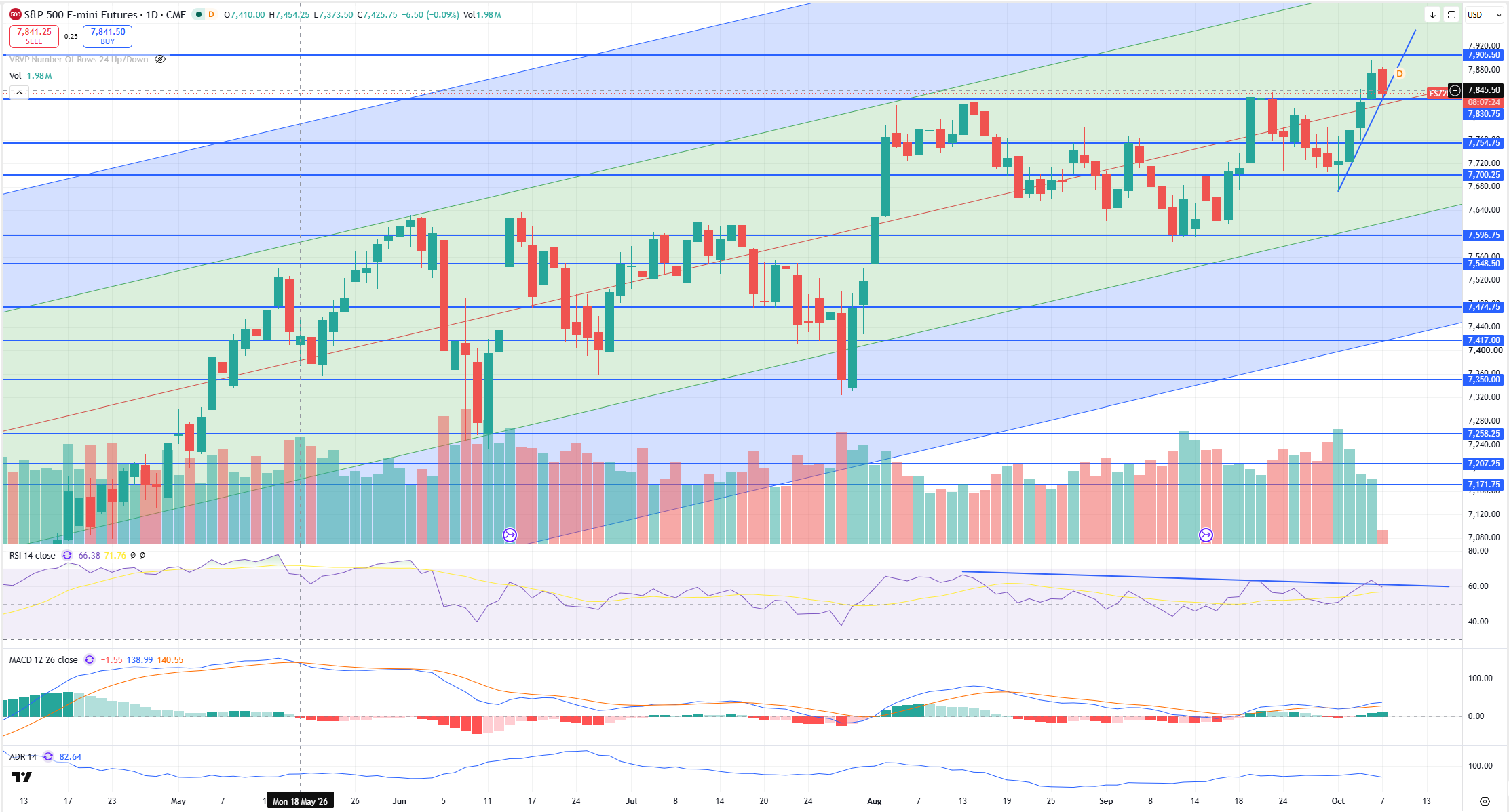 SPX Levels Chart