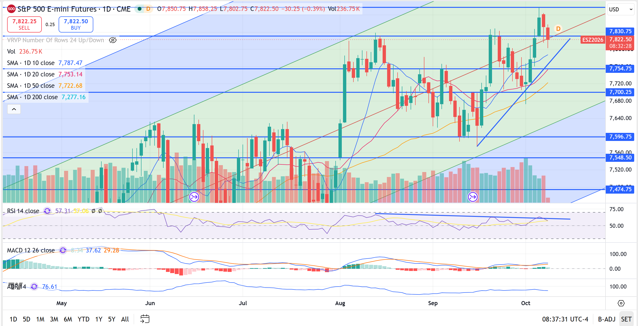 SPX Levels Chart
