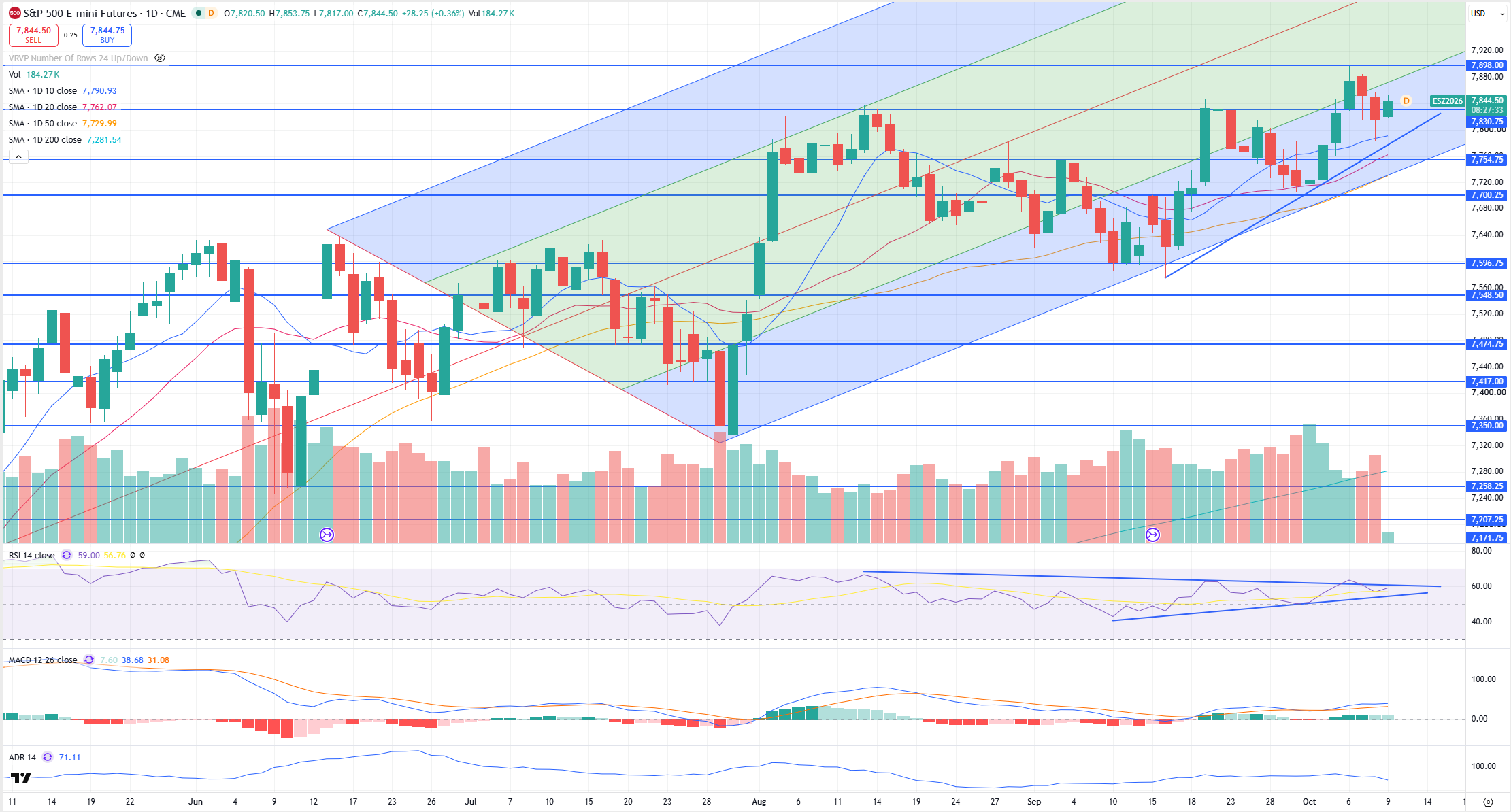 SPX Levels Chart