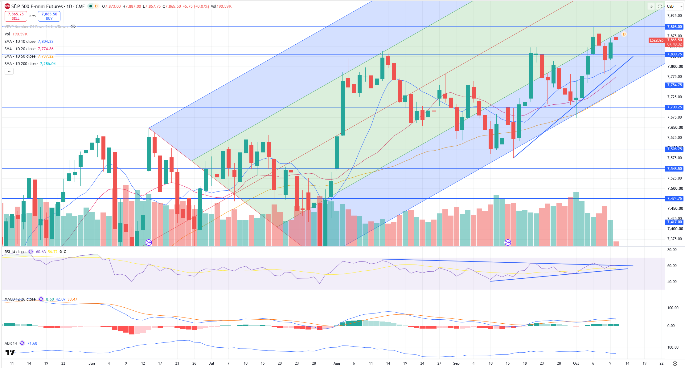 SPX Levels Chart