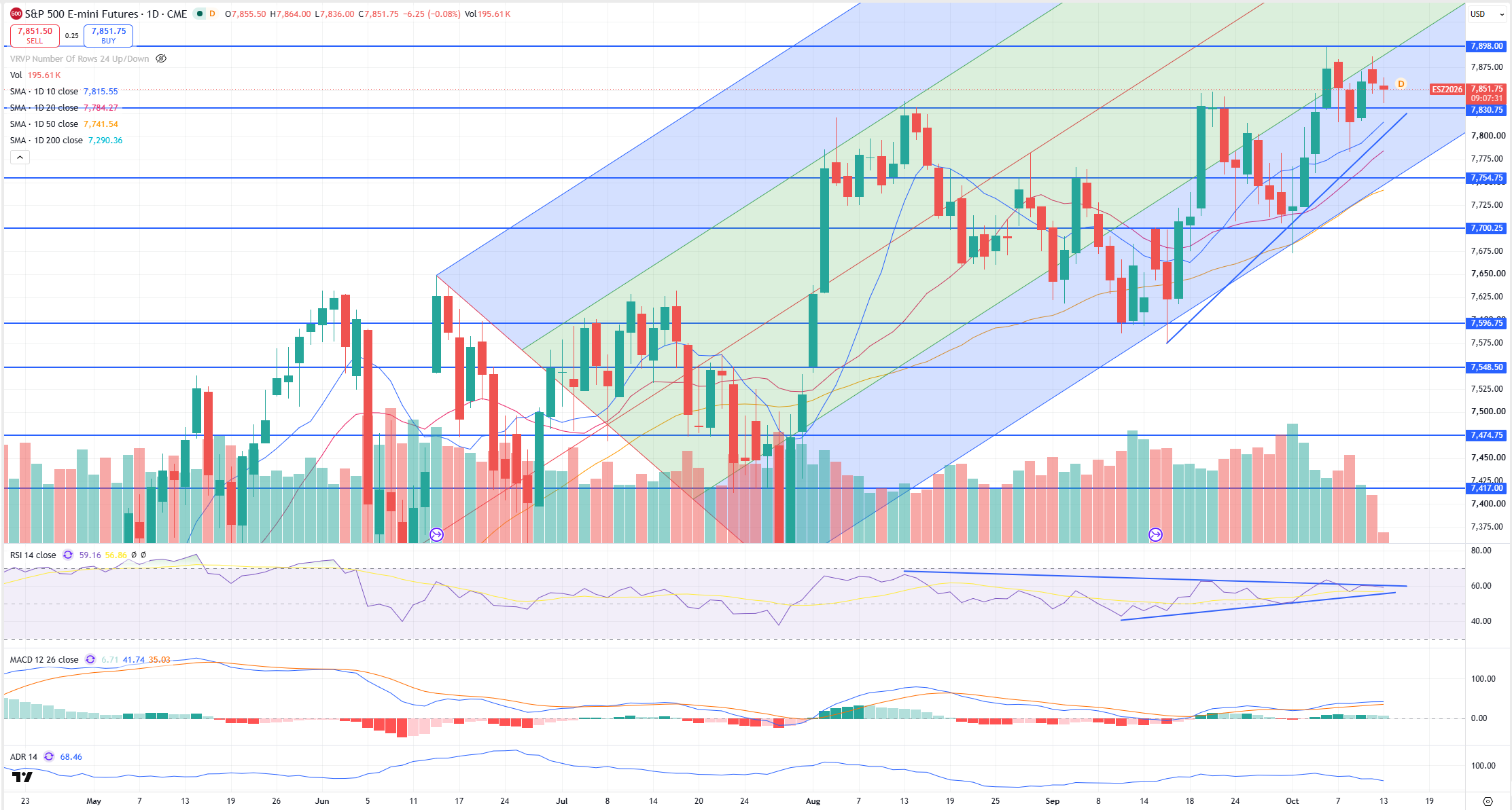 SPX Levels Chart