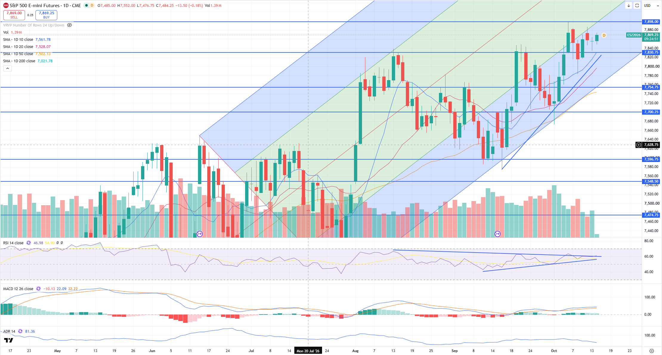 SPX Levels Chart