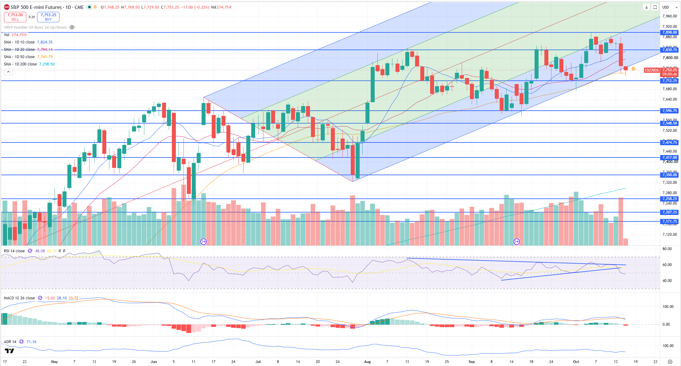 SPX Levels Chart