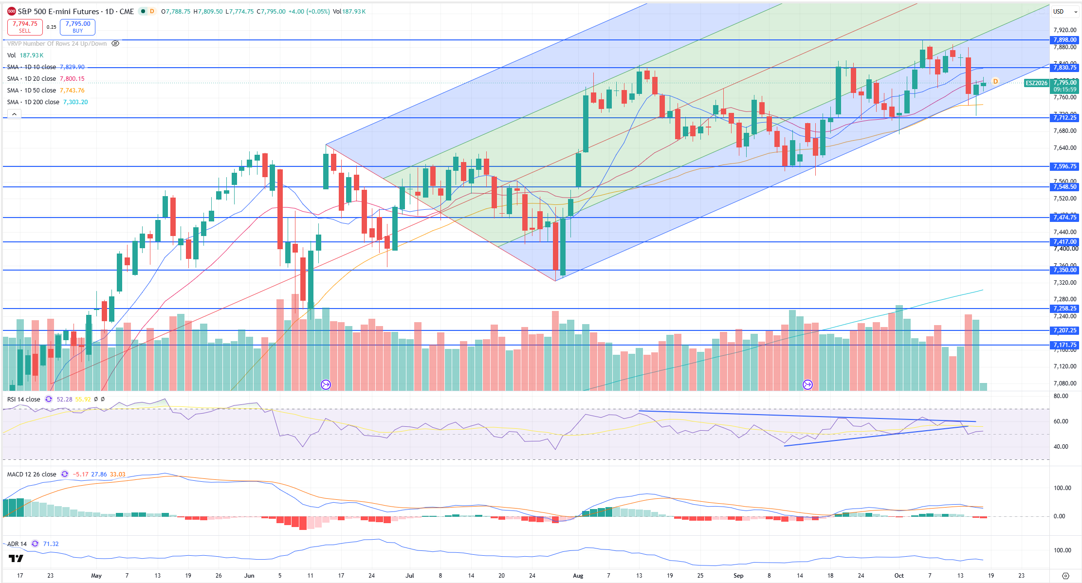 SPX Levels Chart