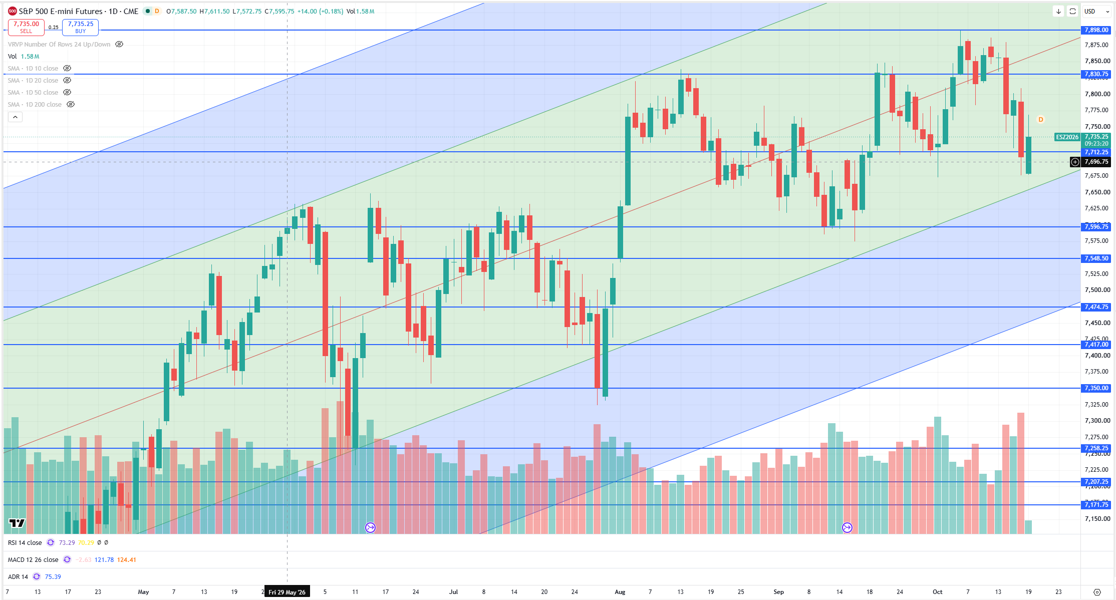 SPX Levels Chart