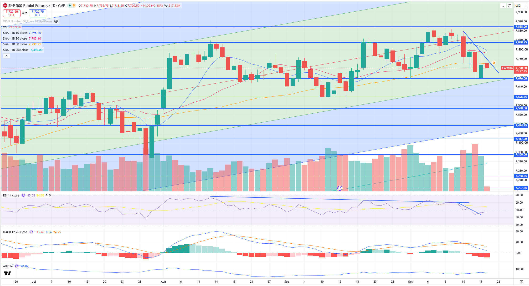 SPX Levels Chart