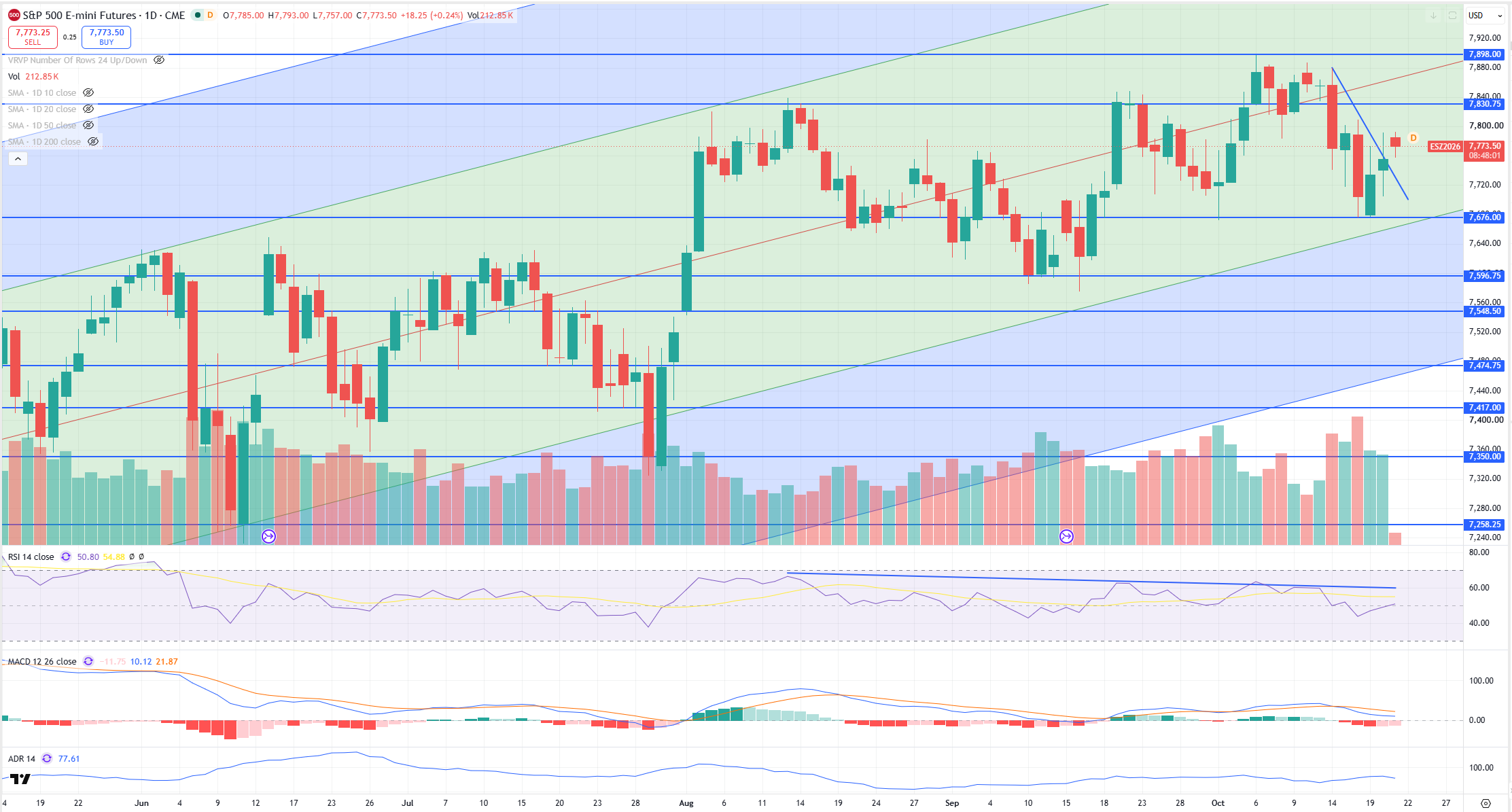 SPX Levels Chart