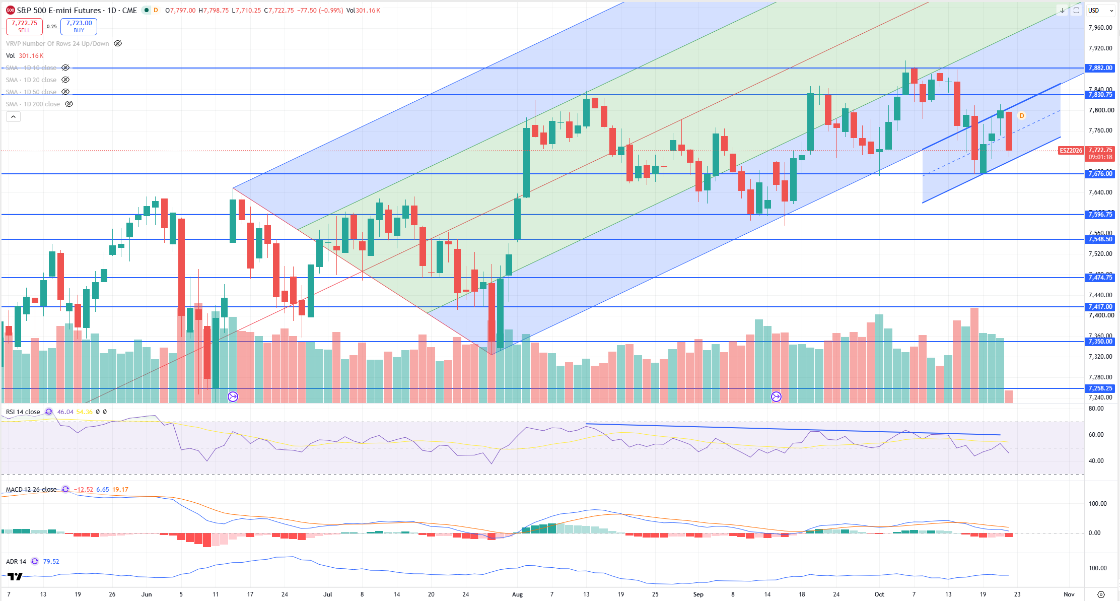 SPX Levels Chart