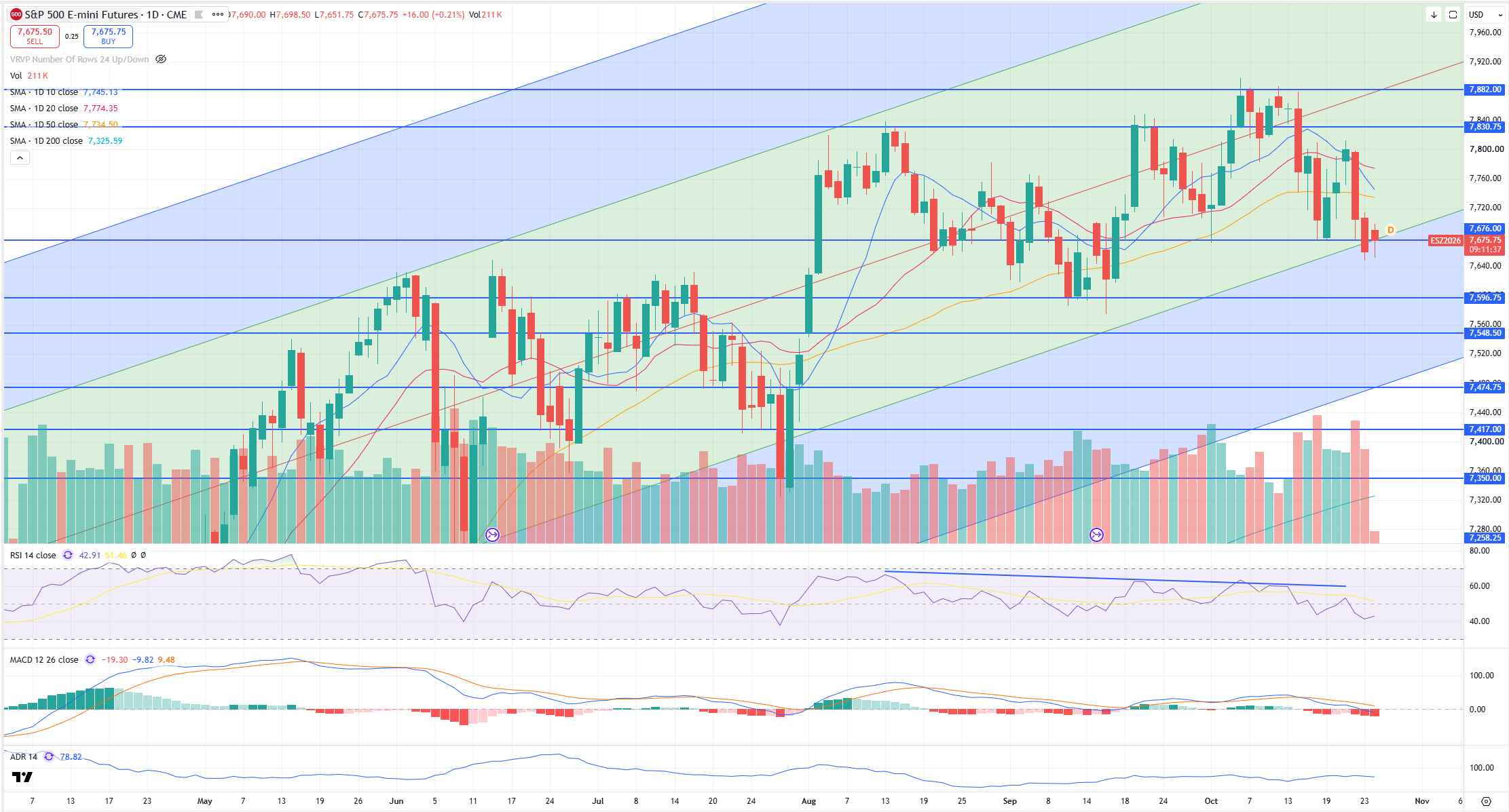 SPX Levels Chart