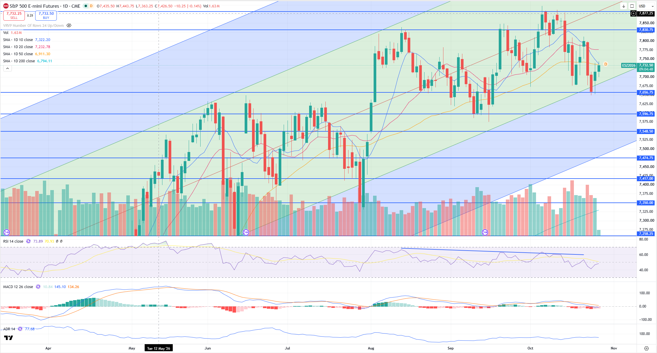 SPX Levels Chart