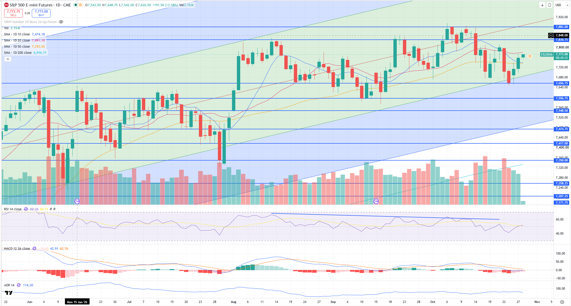 SPX Levels Chart