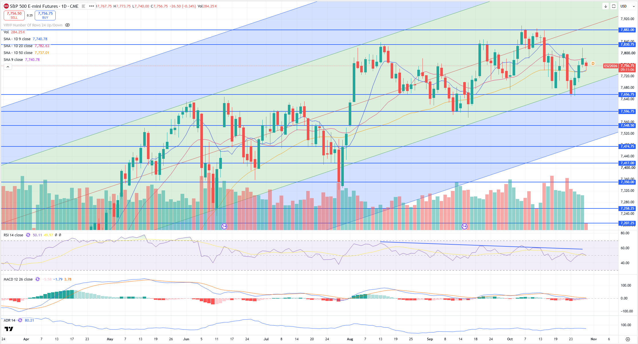 SPX Levels Chart