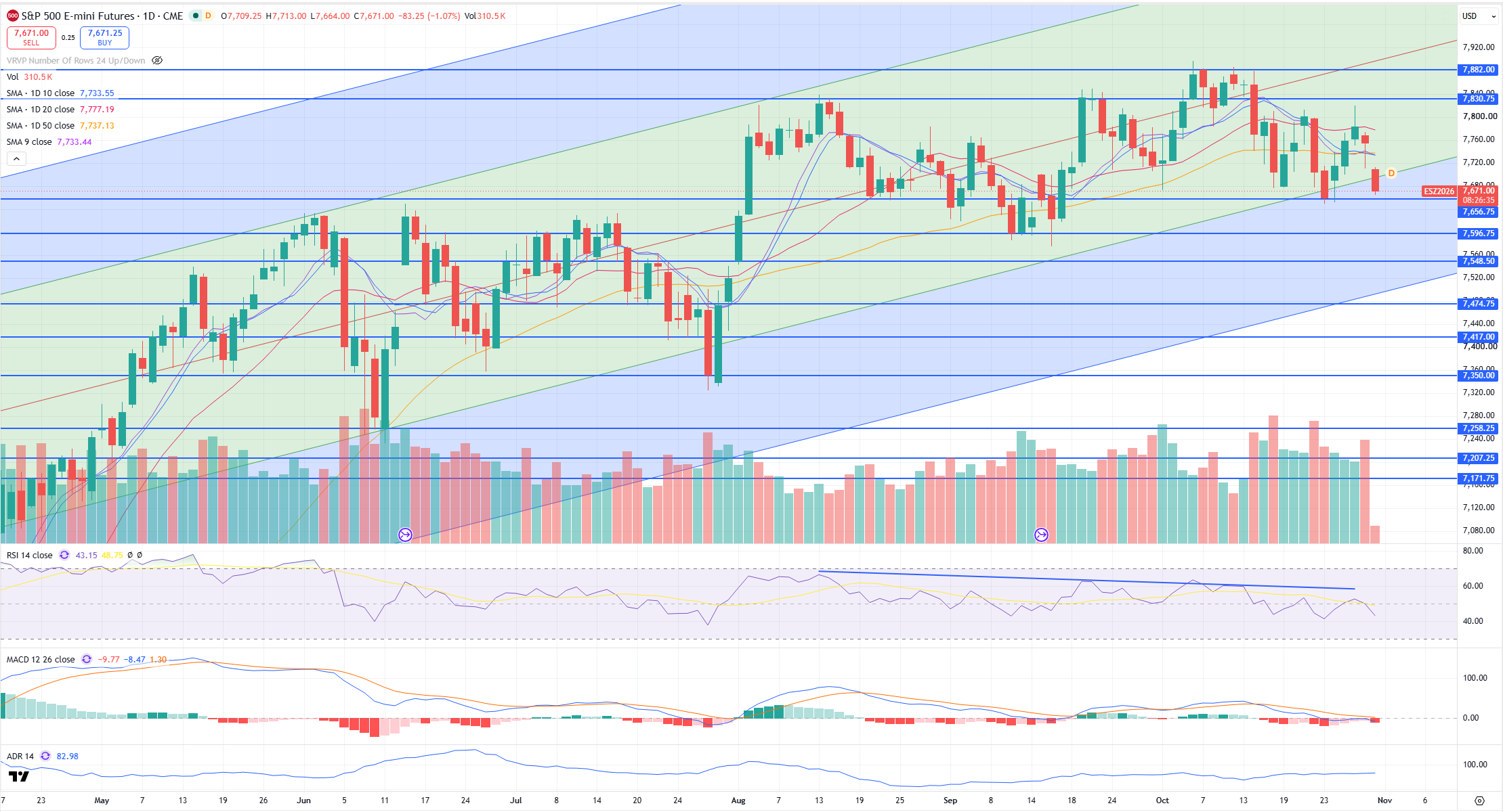 SPX Levels Chart